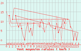 Courbe de la force du vent pour Islay