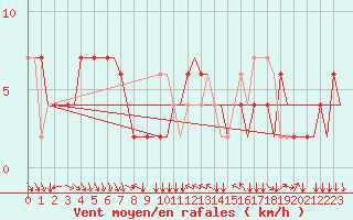 Courbe de la force du vent pour Verona / Villafranca