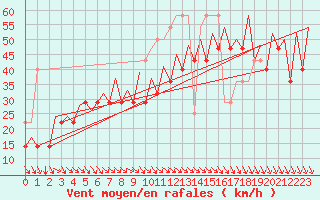 Courbe de la force du vent pour Platform F3-fb-1 Sea