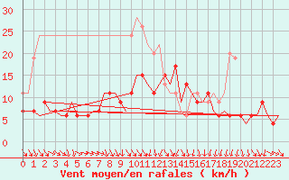 Courbe de la force du vent pour Middle Wallop