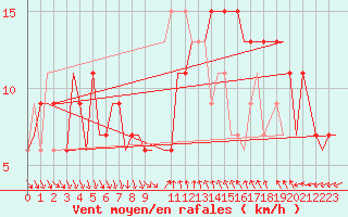 Courbe de la force du vent pour Cagliari / Elmas