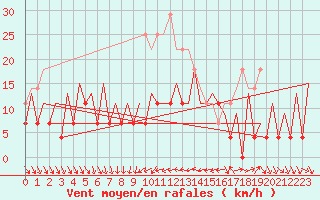 Courbe de la force du vent pour Suceava / Salcea