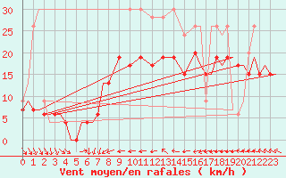 Courbe de la force du vent pour Vamdrup