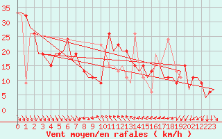 Courbe de la force du vent pour Almeria / Aeropuerto