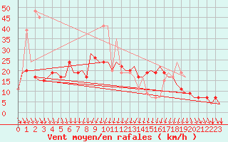 Courbe de la force du vent pour Norwich Weather Centre