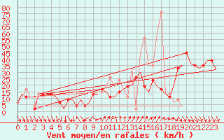 Courbe de la force du vent pour Almeria / Aeropuerto