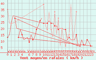 Courbe de la force du vent pour Enfidha Hammamet