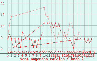 Courbe de la force du vent pour Maribor / Slivnica