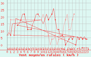 Courbe de la force du vent pour Vrsac