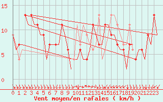 Courbe de la force du vent pour Madrid / Barajas (Esp)