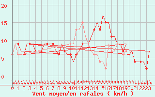 Courbe de la force du vent pour Cagliari / Elmas