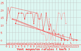 Courbe de la force du vent pour Ekaterinburg