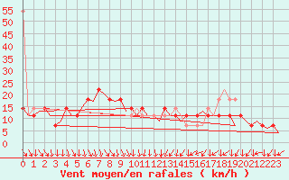 Courbe de la force du vent pour Wien / Schwechat-Flughafen