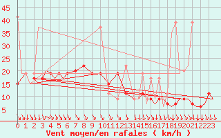 Courbe de la force du vent pour Kozani Airport