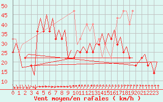 Courbe de la force du vent pour Platform K14-fa-1c Sea
