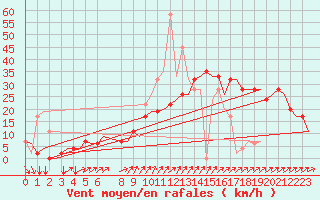 Courbe de la force du vent pour Madrid / Cuatro Vientos