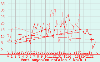 Courbe de la force du vent pour Kalamata Airport