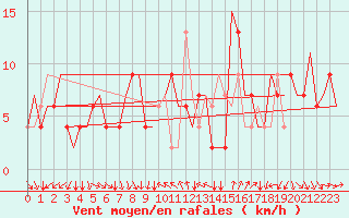 Courbe de la force du vent pour Torino / Caselle