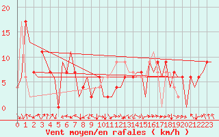 Courbe de la force du vent pour Pamplona (Esp)