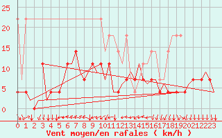 Courbe de la force du vent pour Volkel