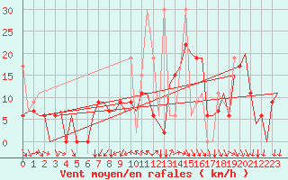 Courbe de la force du vent pour Gaziantep