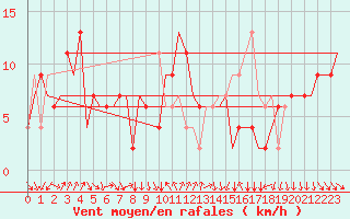 Courbe de la force du vent pour Verona / Villafranca