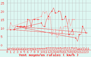 Courbe de la force du vent pour Cagliari / Elmas