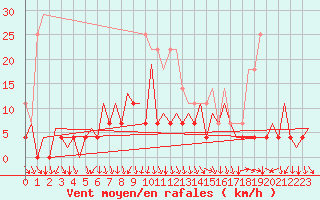 Courbe de la force du vent pour Bacau
