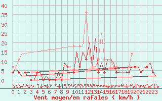 Courbe de la force du vent pour Bacau