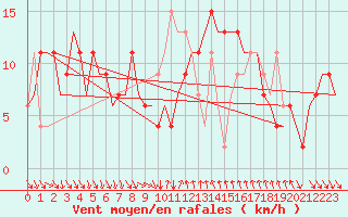 Courbe de la force du vent pour Cagliari / Elmas