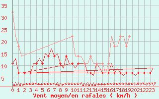 Courbe de la force du vent pour Erfurt-Bindersleben