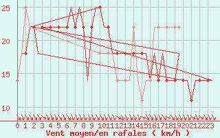 Courbe de la force du vent pour Kharkiv