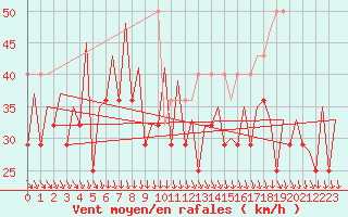 Courbe de la force du vent pour Platforme D15-fa-1 Sea
