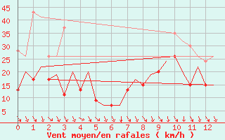 Courbe de la force du vent pour Belfast / Aldergrove Airport