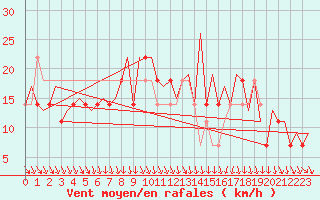 Courbe de la force du vent pour Stockholm / Bromma