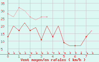 Courbe de la force du vent pour Belfast / Aldergrove Airport