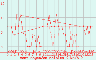 Courbe de la force du vent pour Kharkiv