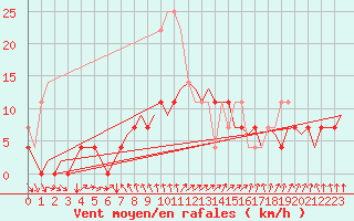 Courbe de la force du vent pour Joensuu