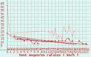 Courbe de la force du vent pour Muenster / Osnabrueck