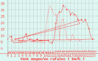 Courbe de la force du vent pour Lydd Airport