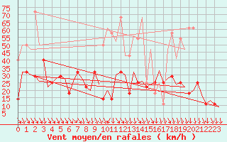 Courbe de la force du vent pour Nordholz