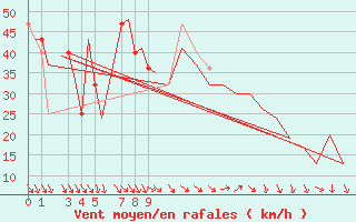 Courbe de la force du vent pour Andoya