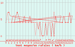 Courbe de la force du vent pour Ornskoldsvik Airport