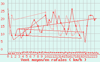 Courbe de la force du vent pour Santander / Parayas
