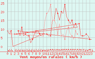 Courbe de la force du vent pour Madrid / Barajas (Esp)