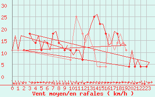 Courbe de la force du vent pour Beograd / Surcin