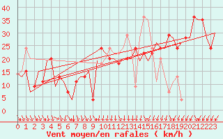 Courbe de la force du vent pour Burgas
