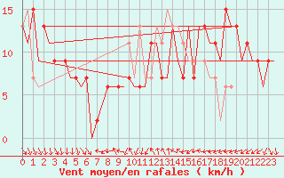 Courbe de la force du vent pour Madrid / Barajas (Esp)