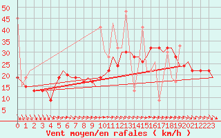 Courbe de la force du vent pour Rhodes Airport