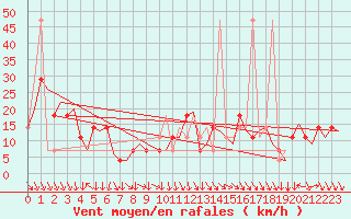 Courbe de la force du vent pour Graz-Thalerhof-Flughafen